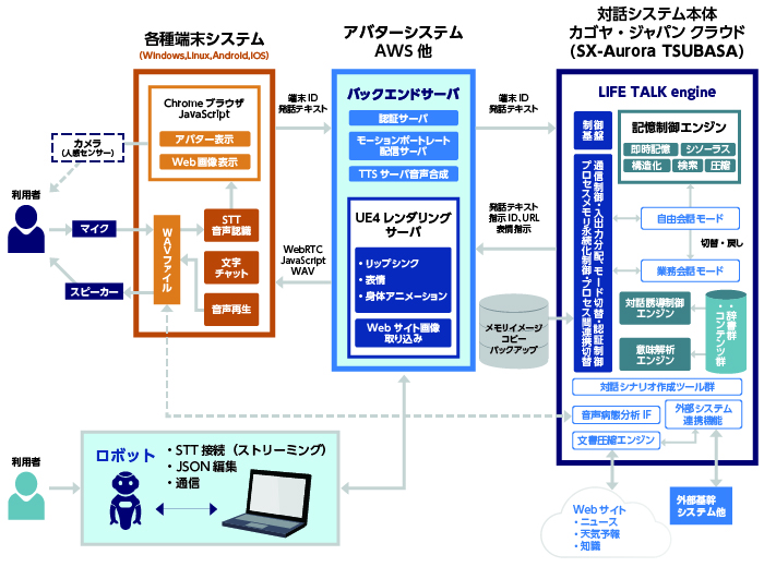 SX-Aurora TSUBASAクラウドの活用