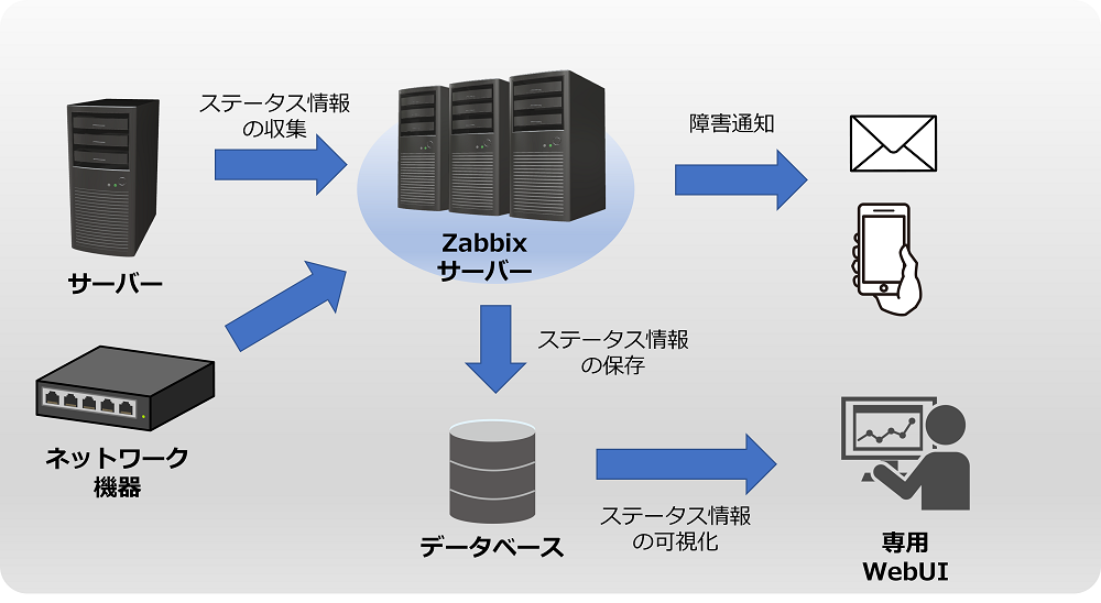 zabbix サーバー が 動作 し てい ませ ん