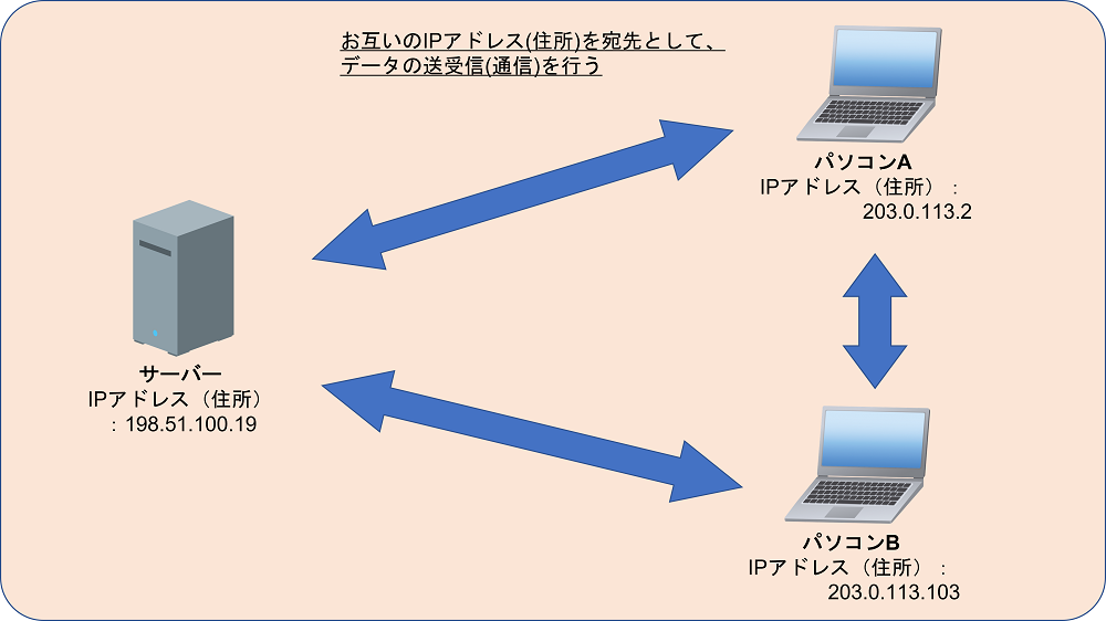 IPアドレスの図解