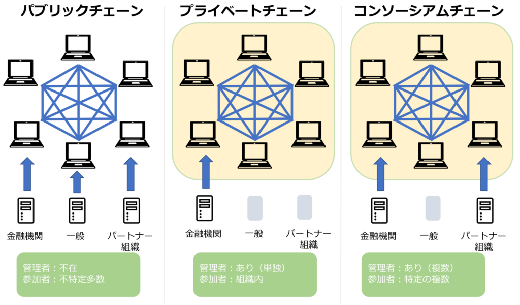 ブロックチェーンの種類