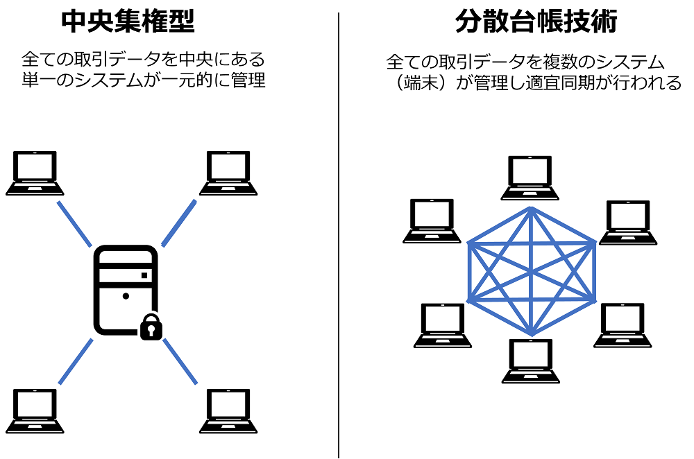 ブロックチェーンの分散台帳技術