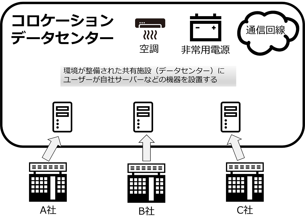 コロケーションの図解