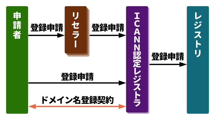 取得 ドメイン