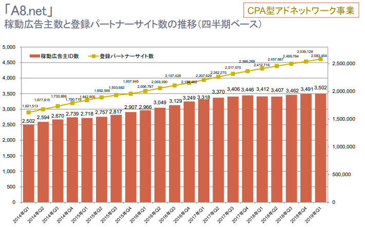 移動広告主数とパートナーサイトの推移