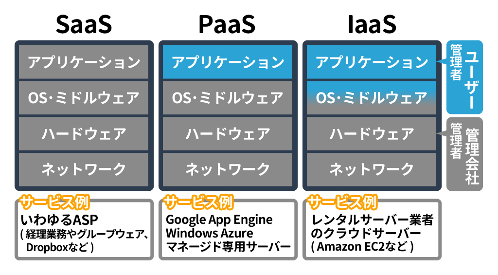 クラウドサービスの種類の画像