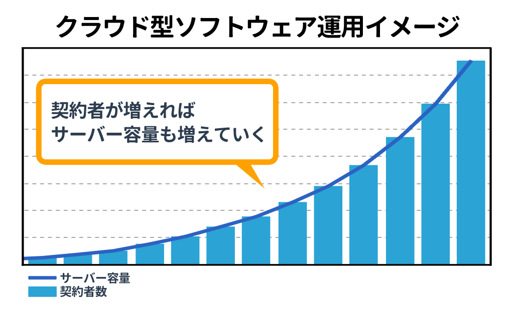 クラウド型運用サービスの運用グラフイメージ