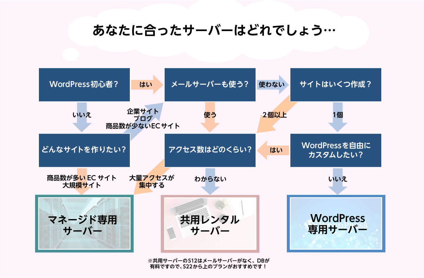 最適プランの診断