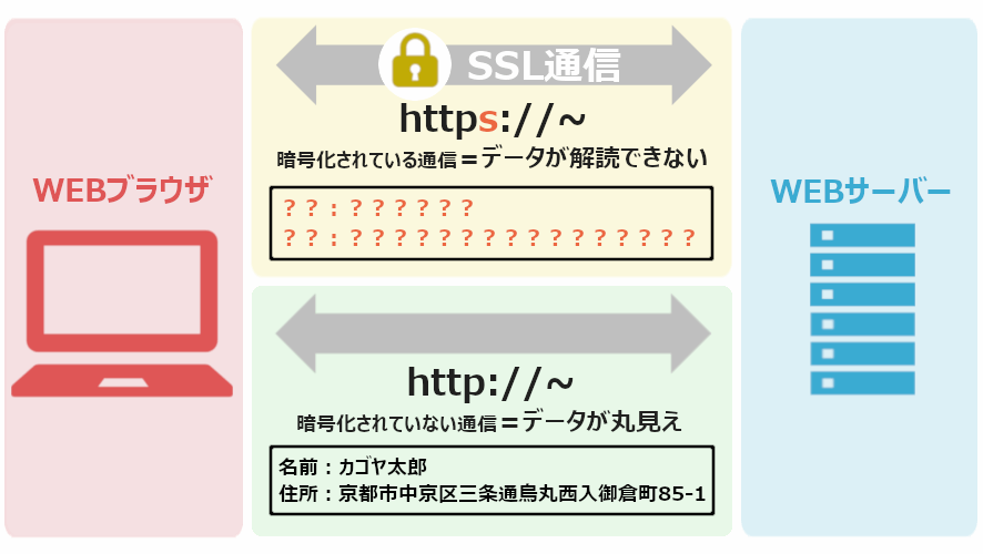 図解 Ssl Tlsとは何か その違いや仕組み 導入方法についてわかりやすく解説します カゴヤのサーバー研究室