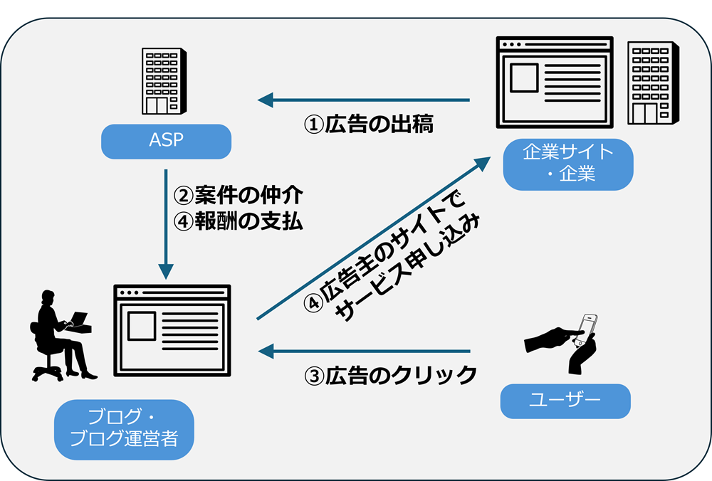 ASP系アフィリエイトの図解