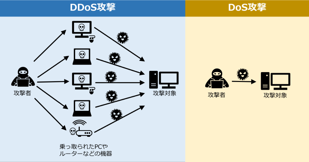 DDoS攻撃とDoS攻撃の違いを図解