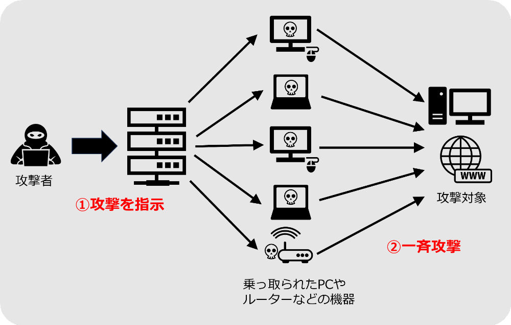 DDoS攻撃の図解