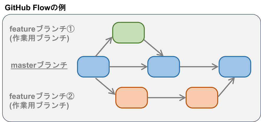 GitHub Flowのイメージ図