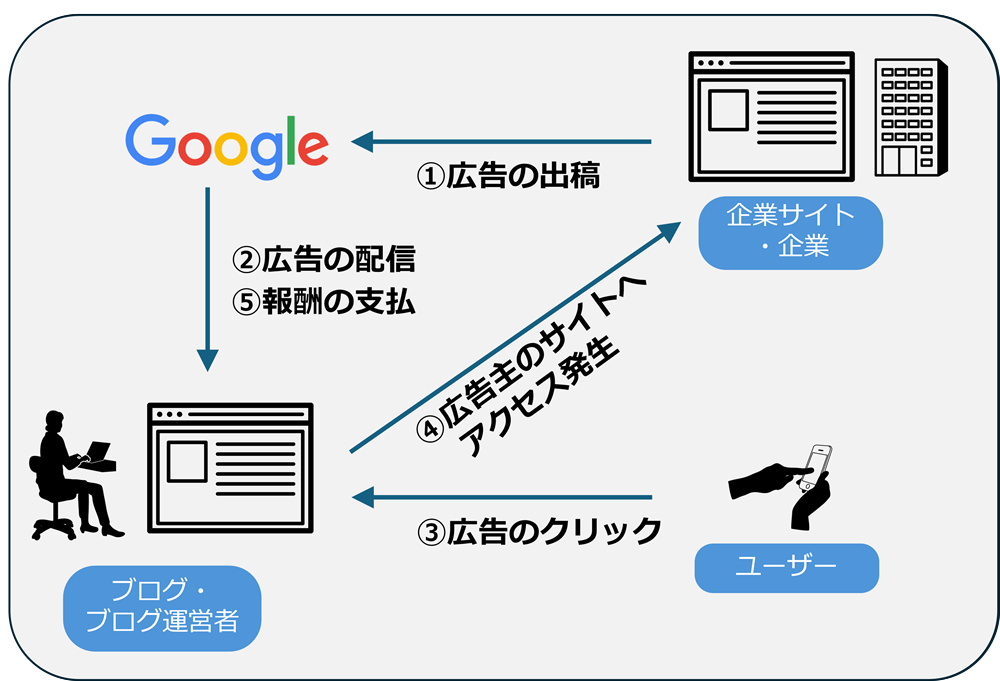 Google AdSenseの図解