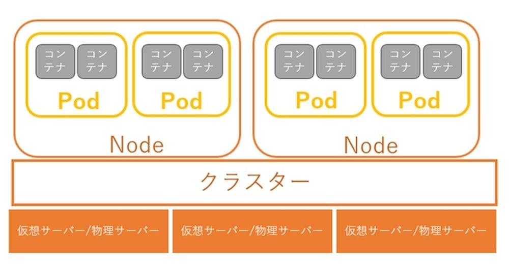 ノード・クラスターのイメージ図