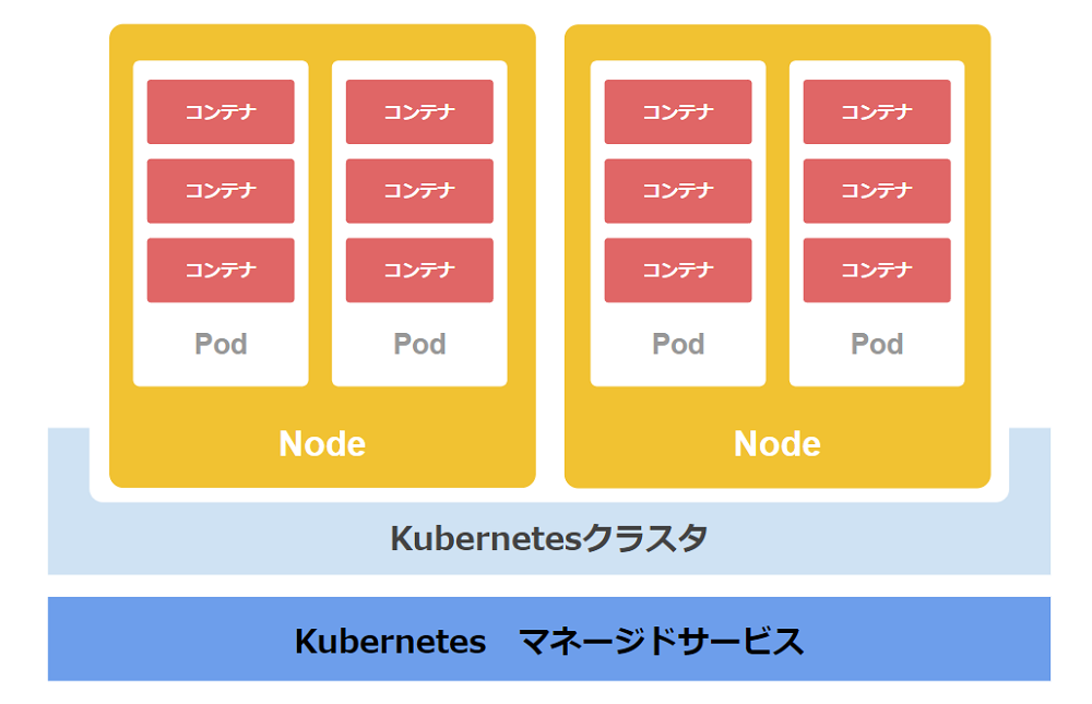 Kubernetesの図解