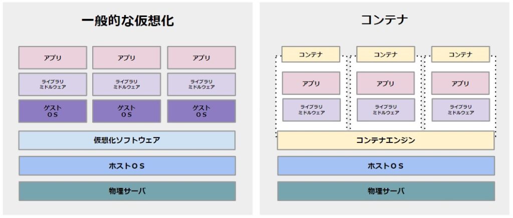 コンテナの図解