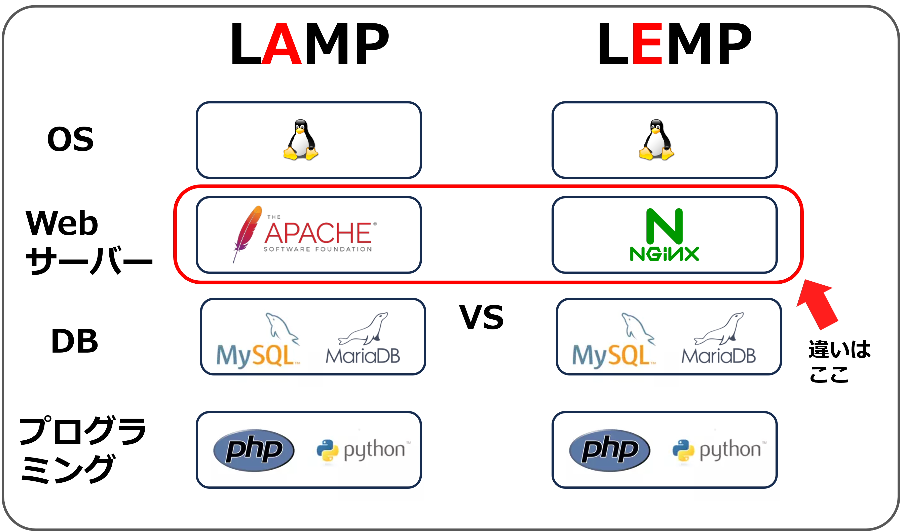 LEMPとLAMPの違いの図解