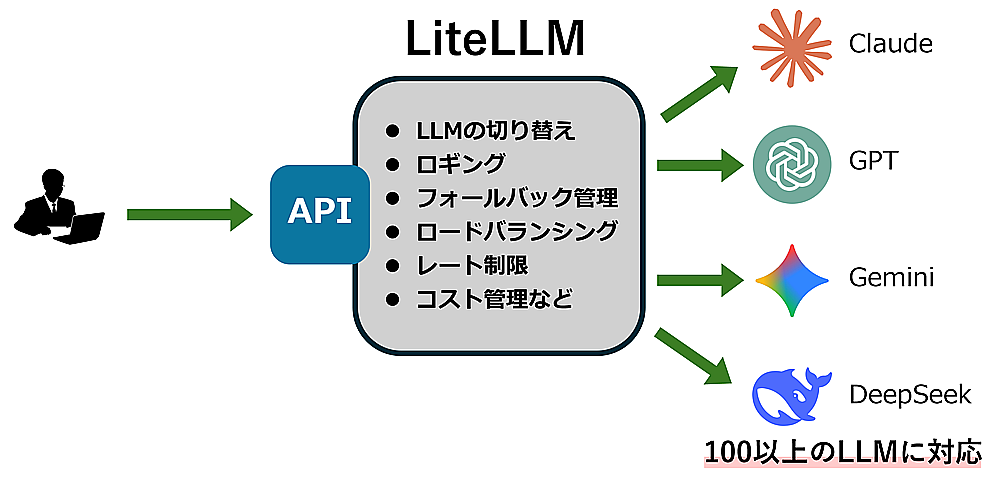 LiteLLMの図解