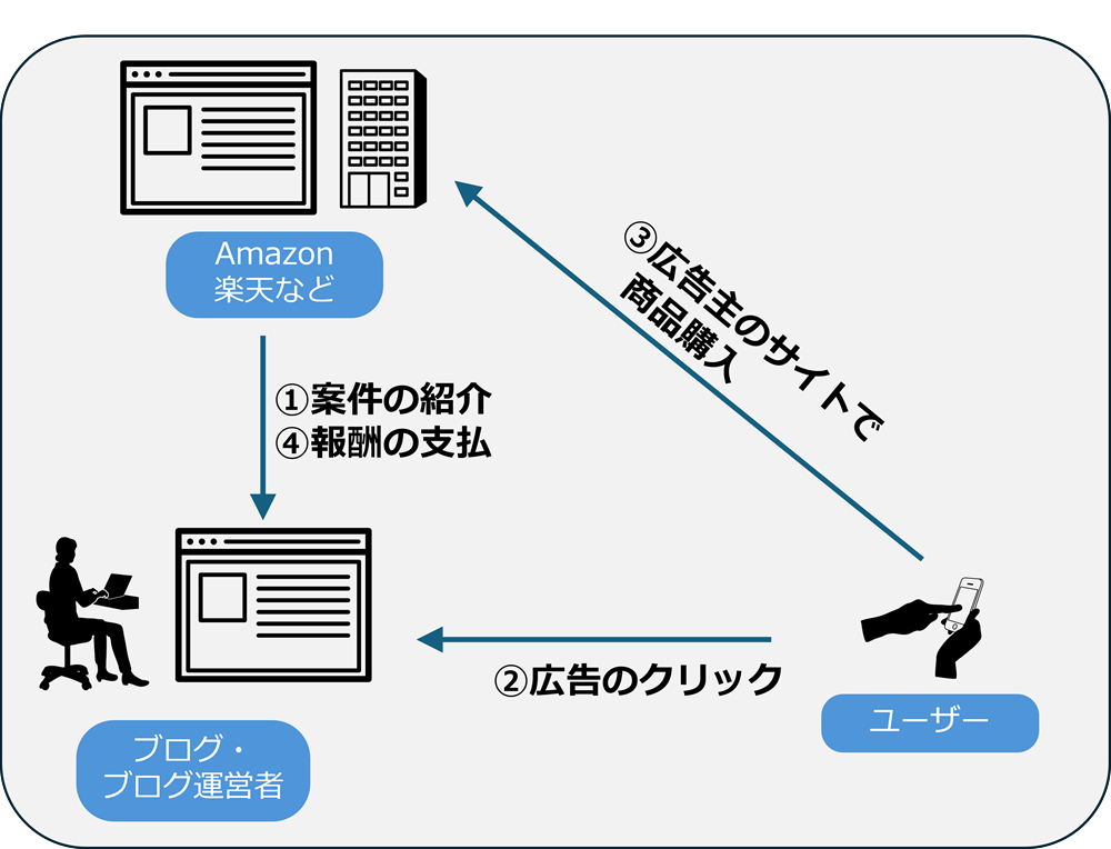 物販系アフィリエイトの図解