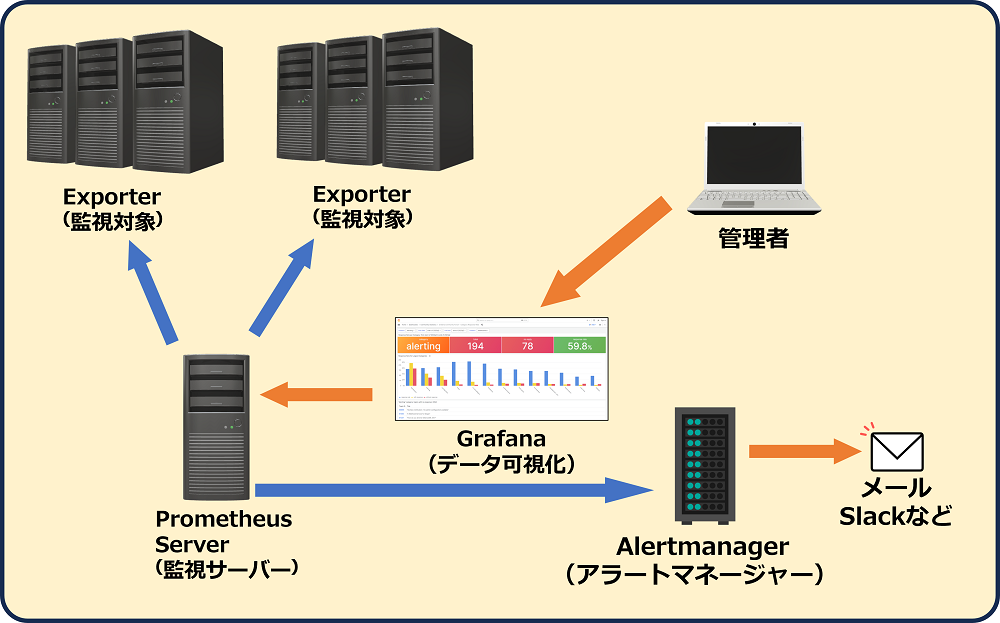 Prometheusの仕組み