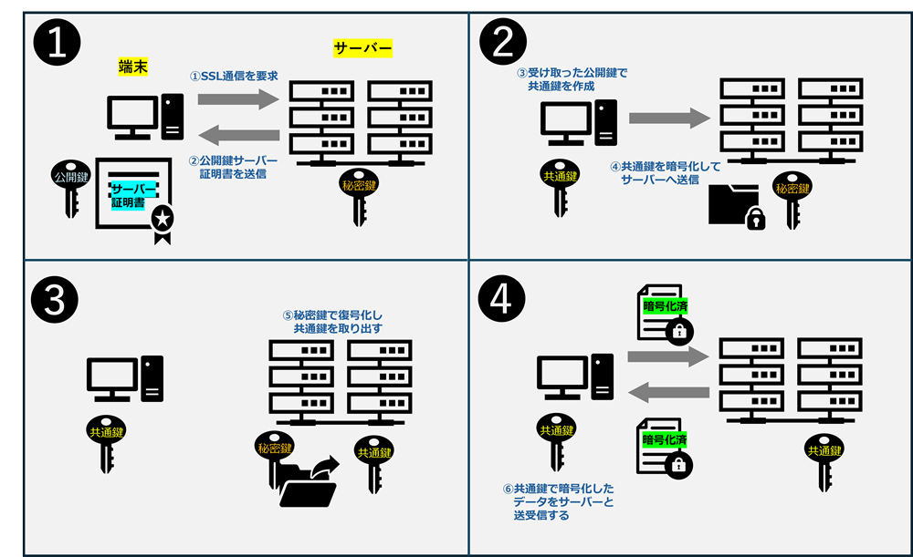 SSL暗号化の仕組みの図解