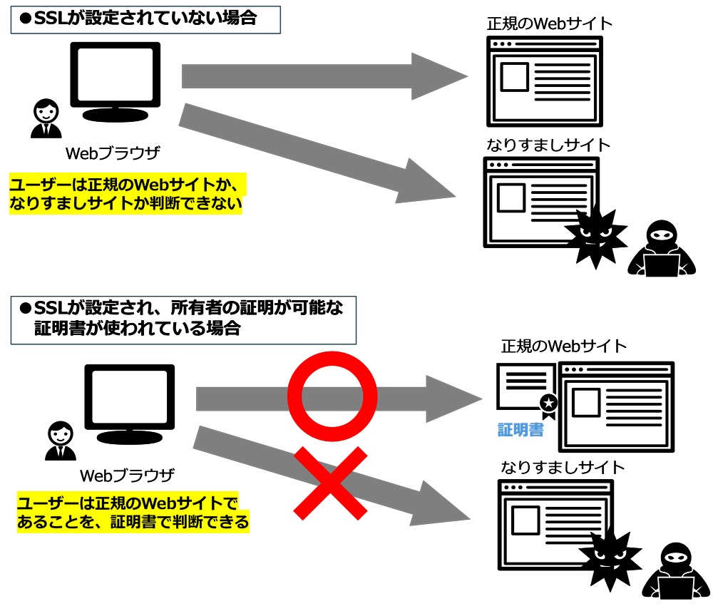 SSL暗号化でなりますしを防ぐ