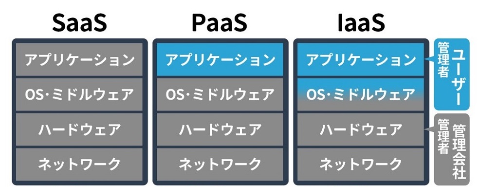 クラウド化の図解