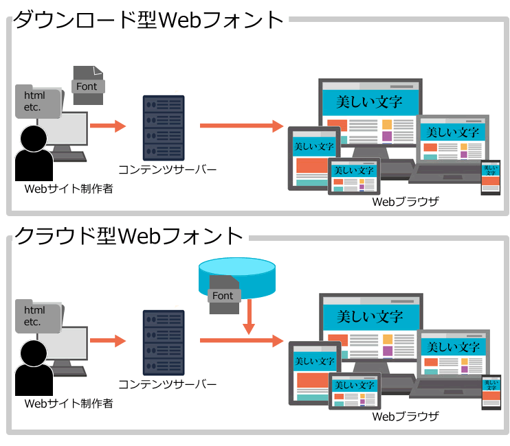 ダウンロード型Webフォントとクラウド型Webフォントの違いを現した図解