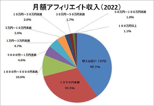 アフィリエイト月額収入の円グラフ