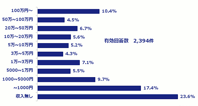 アフィリエイター収入グラフ