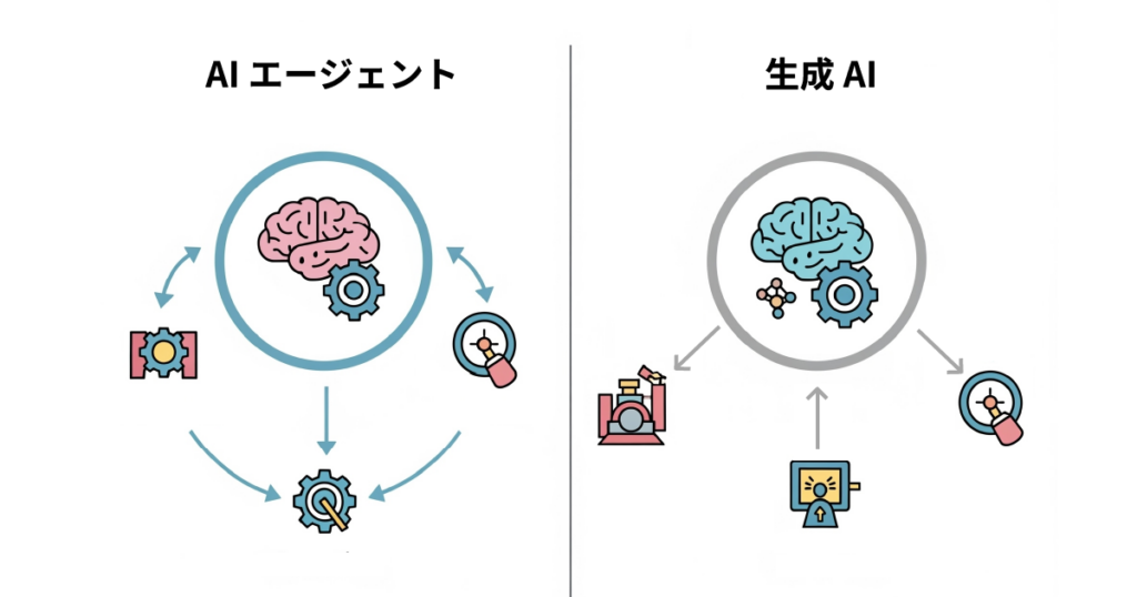 AIエージェントと生成AIの違いの図解