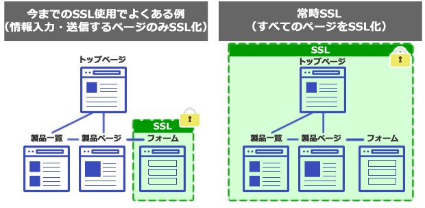 常時SSLとは