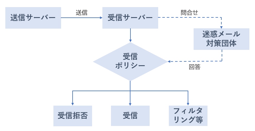 メールのブラックリストの仕組み図解