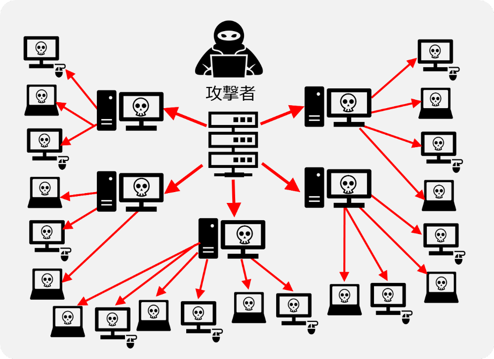 ボットネットの図解