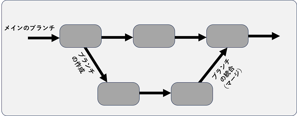 ブランチ、マージの図解