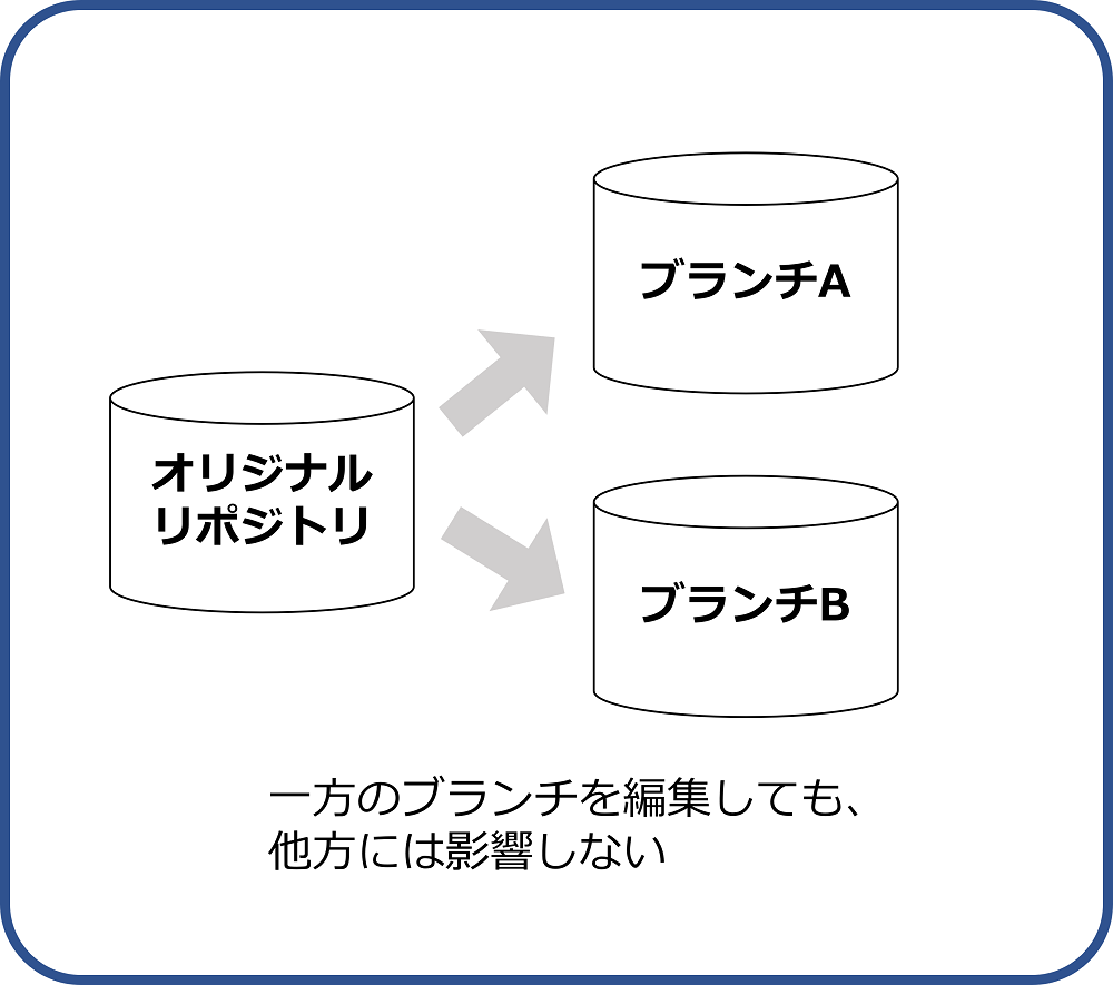 ブランチの図解