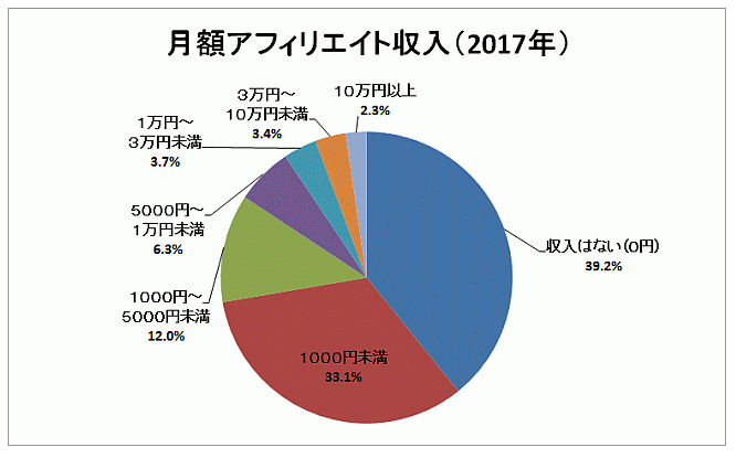 稼げない人 ブログ ブログで稼げない人が知らない大切なこと