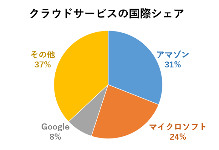 クラウドサービスのシェア率グラフ