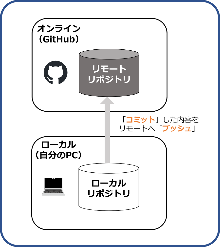 「コミット」と「プッシュ」の図解