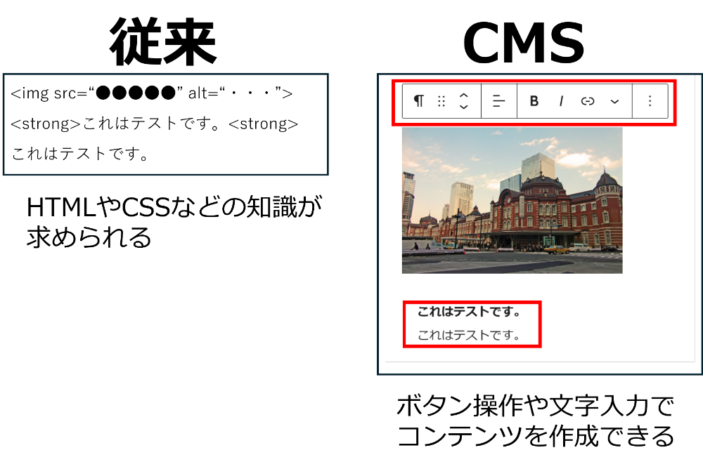 従来の方法とCMSを利用した際の違い