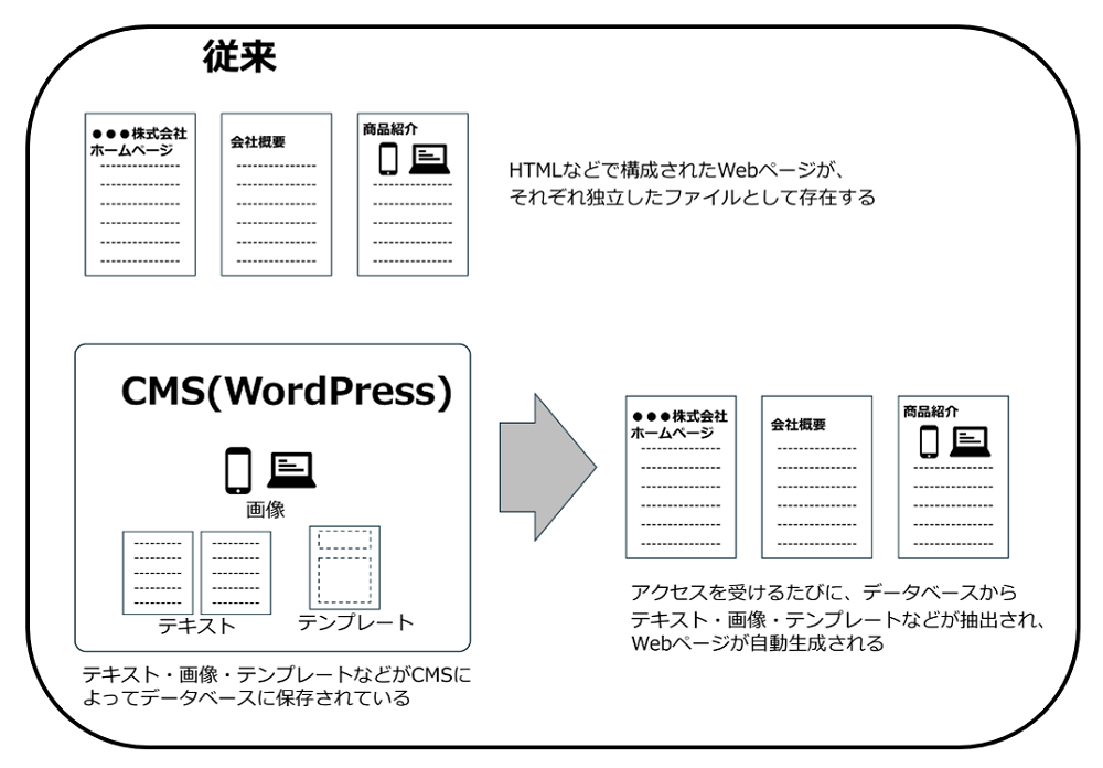 WordPressなどのCMSの利便性の図解