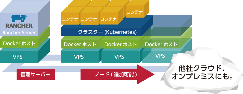 Rancher・Docker・Kubernetesの関係