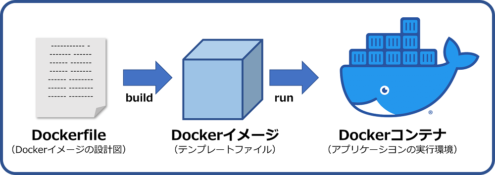Dockerfileのイメージ図