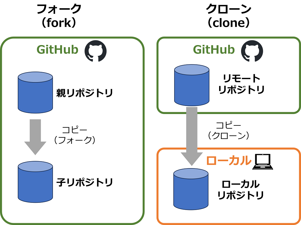 forkとcloneの違い図解