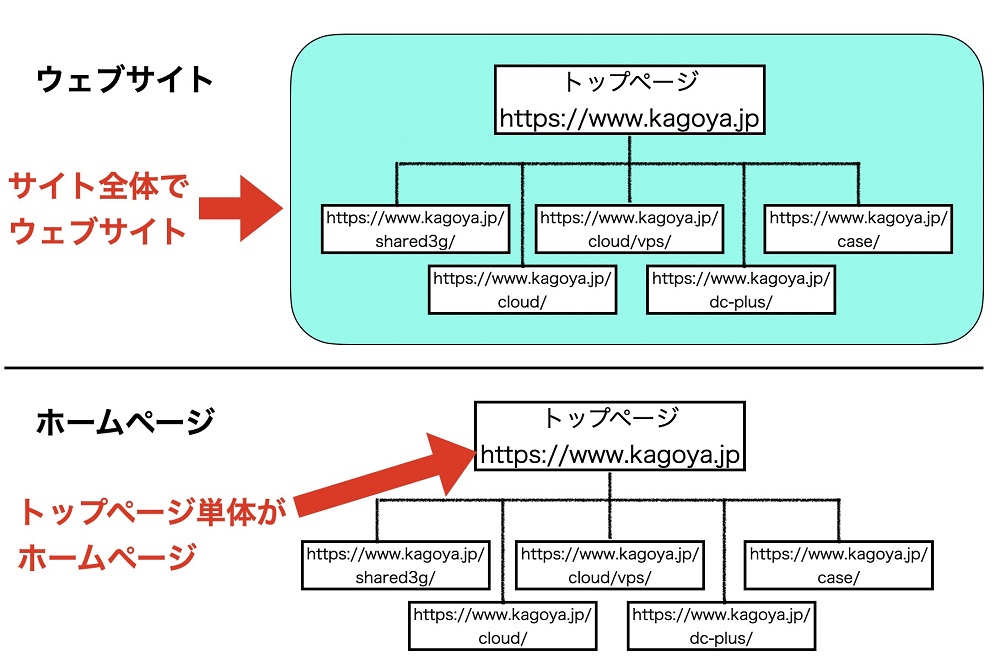 ウェブサイトとホームページの違いの図解