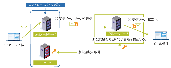 ドメイン認証の図解