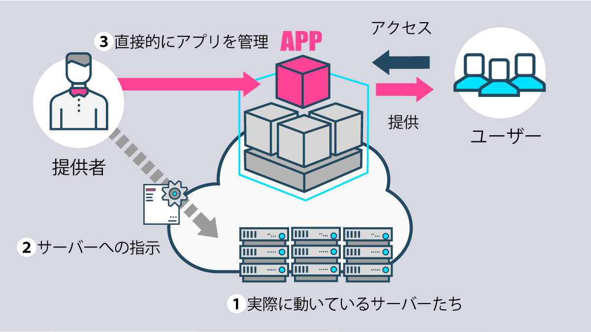 VPSとDockerのイメージ図