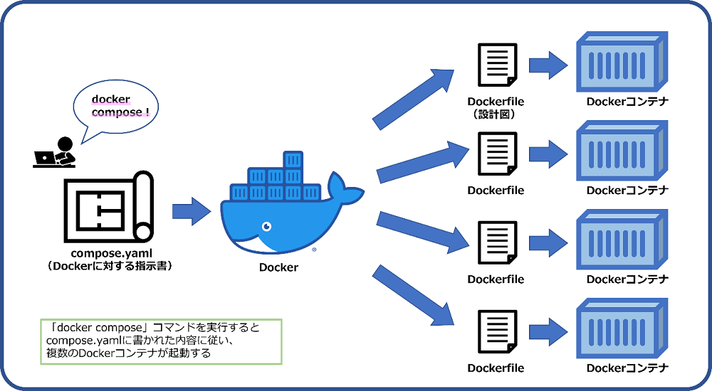  Docker Compose 