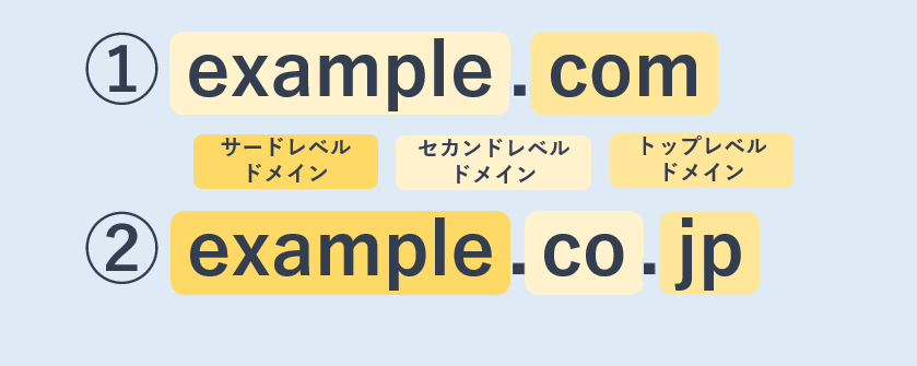 ドメイン名の構成図