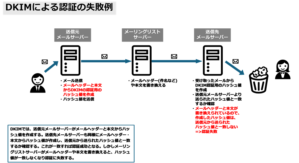 DKIMの問題点の図解